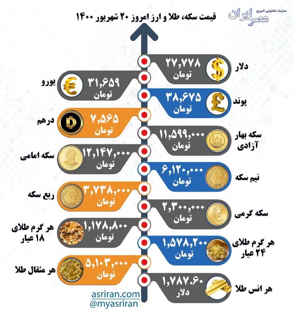 قیمت سکه، طلا و ارز؛ شنبه ۲۰ شهریور (اینفوگرافیک)