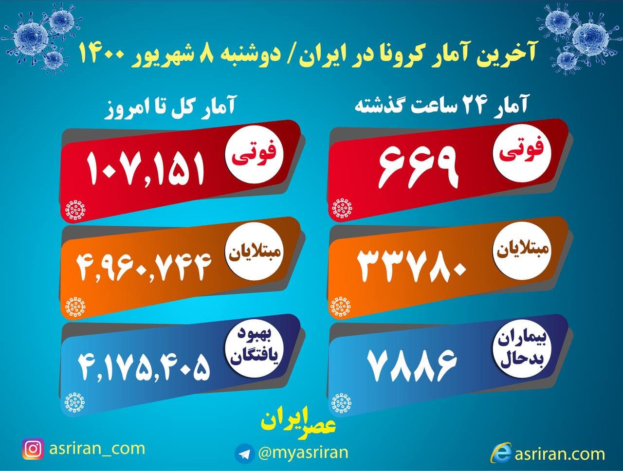 آخرین آمار کرونا در ایران دوشنبه 8 شهریور (اینفوگرافیک)