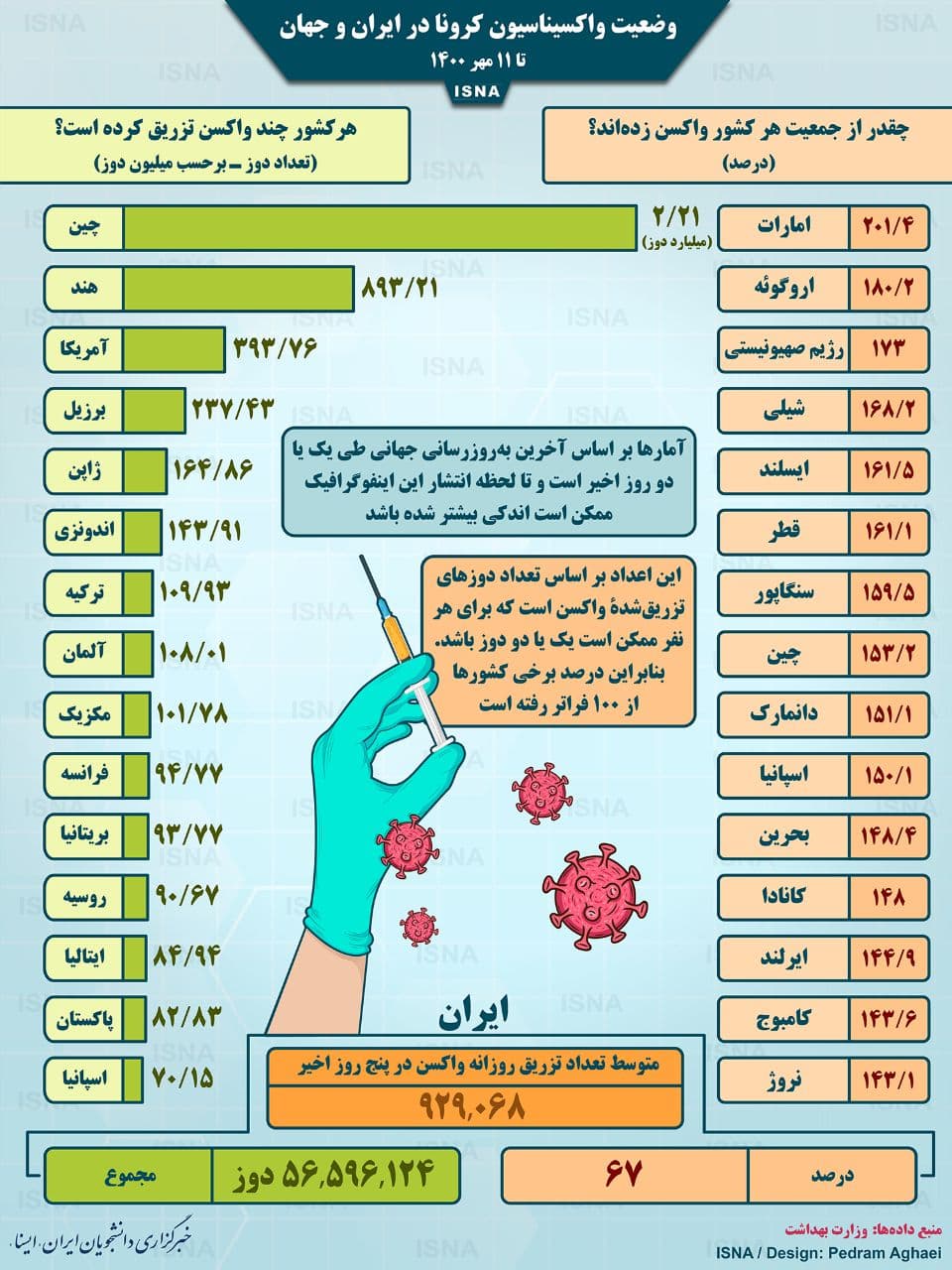 واکسیناسیون کرونا در ایران و جهان تا 11 مهر (اینفوگرافیک)
