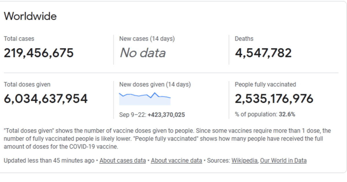 واکسینه شدن کامل یک سوم مردم دنیا علیه ویروس کرونا
