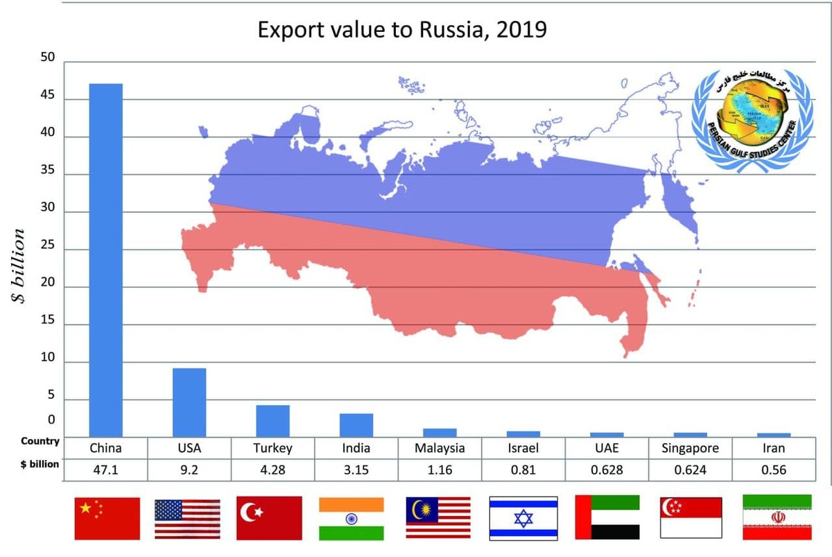 حجم صادرات کشورها به روسیه