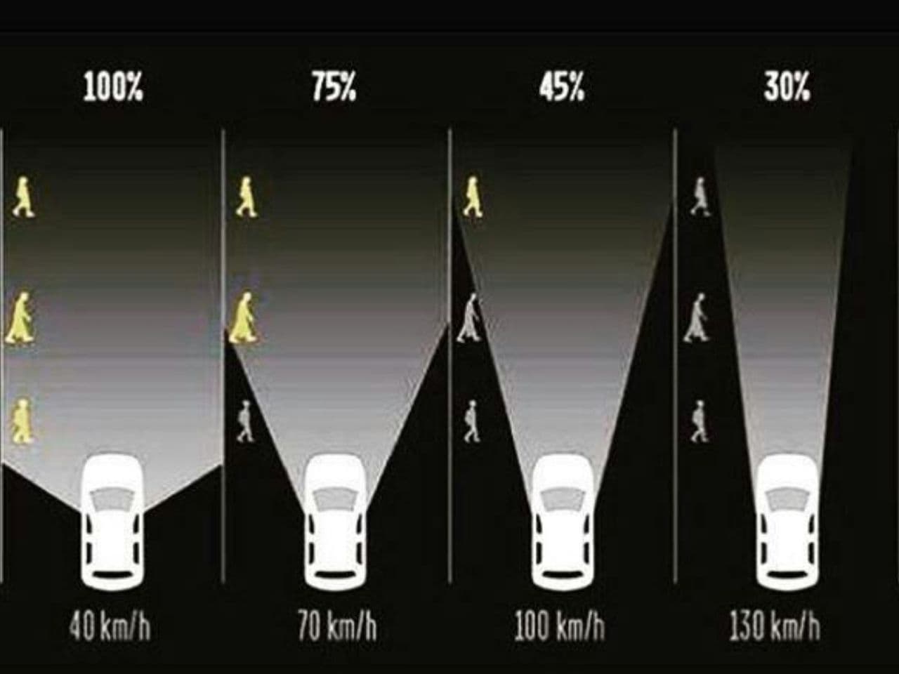 زاویه دید راننده در سرعت های مختلف (عکس)