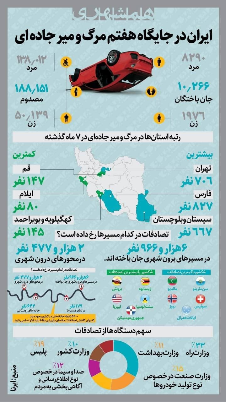 ایران در جایگاه هفتم مرگ و میر جاده ای (اینفوگرافیک)