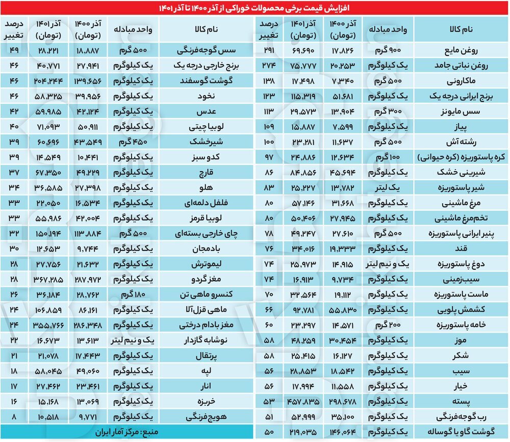 فرهیختگان: زمستان سر سفره مردم/ تورم مواد غذایی به ۶۴ درصد رسید