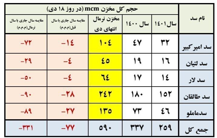 سدهای تهران تنها ۱۴ درصد آب دارند/ افت ۷۷ درصدی ذخایر سدها نسبت به سال قبل