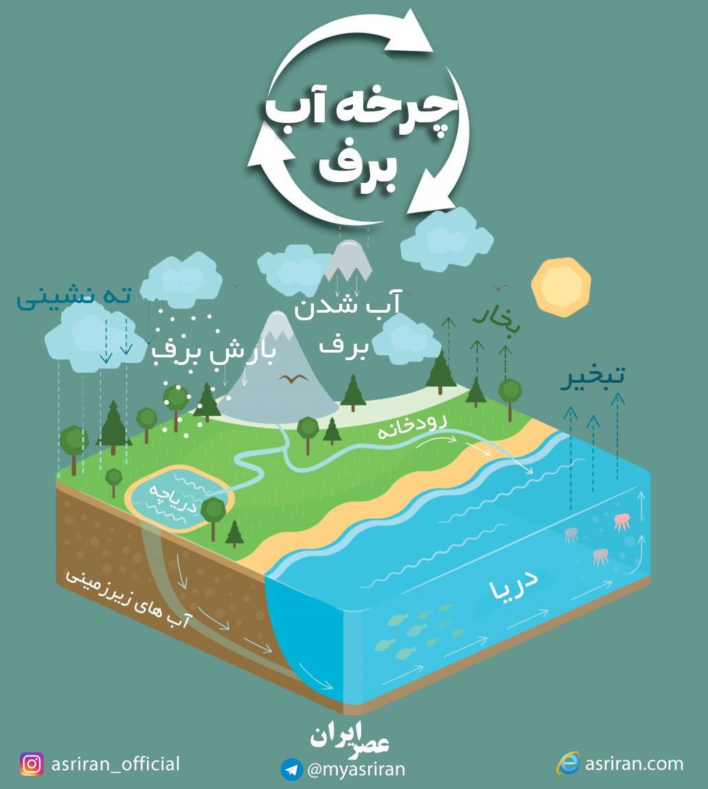 چرخه آب برف (اینفوگرافیک)
