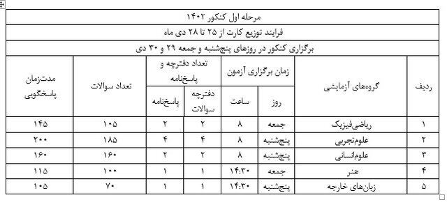 آغاز توزیع کارت کنکور ۱۴۰۲ از فردا