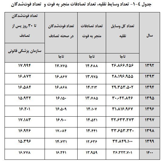 تسنیم: تصادفات ایران ۱۰ برابر عراق تسنیم: تصادفات ایران ۱۰ برابر عراق