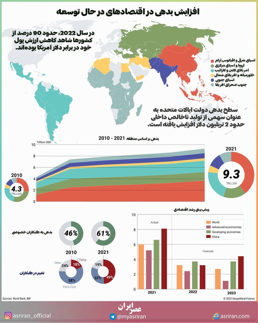 افزایش بدهی در اقتصادهای در حال توسعه (اینفوگرافیک)