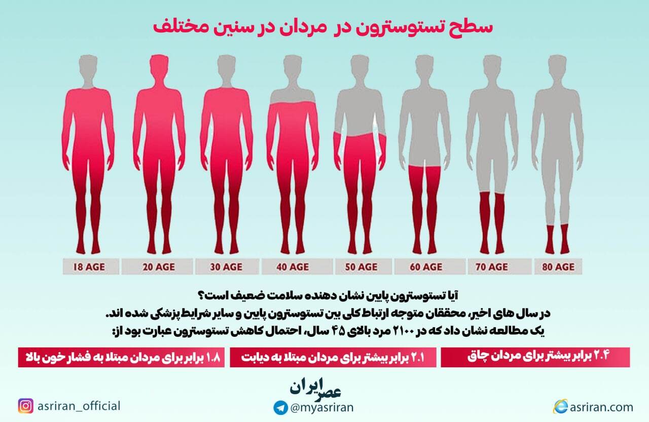 سطح تستوسترون در مردان در سنین مختلف (اینفوگرافیک)