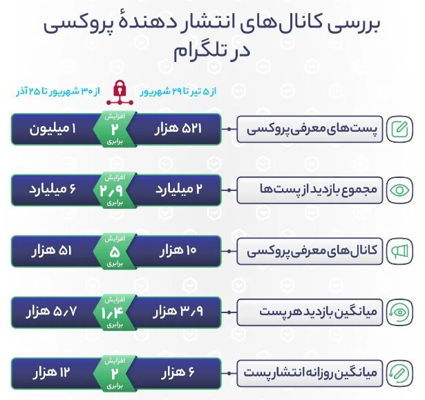 رشد باورنکردنی بازدید و تعداد کانال‌های پروکسی تلگرام/ عکس
