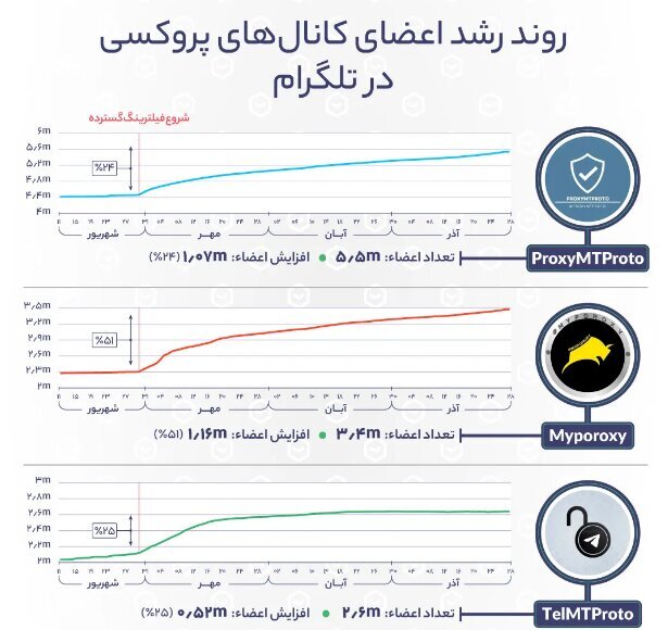 رشد باورنکردنی بازدید و تعداد کانال‌های پروکسی تلگرام/ عکس