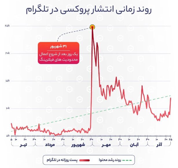 رشد باورنکردنی بازدید و تعداد کانال‌های پروکسی تلگرام/ عکس