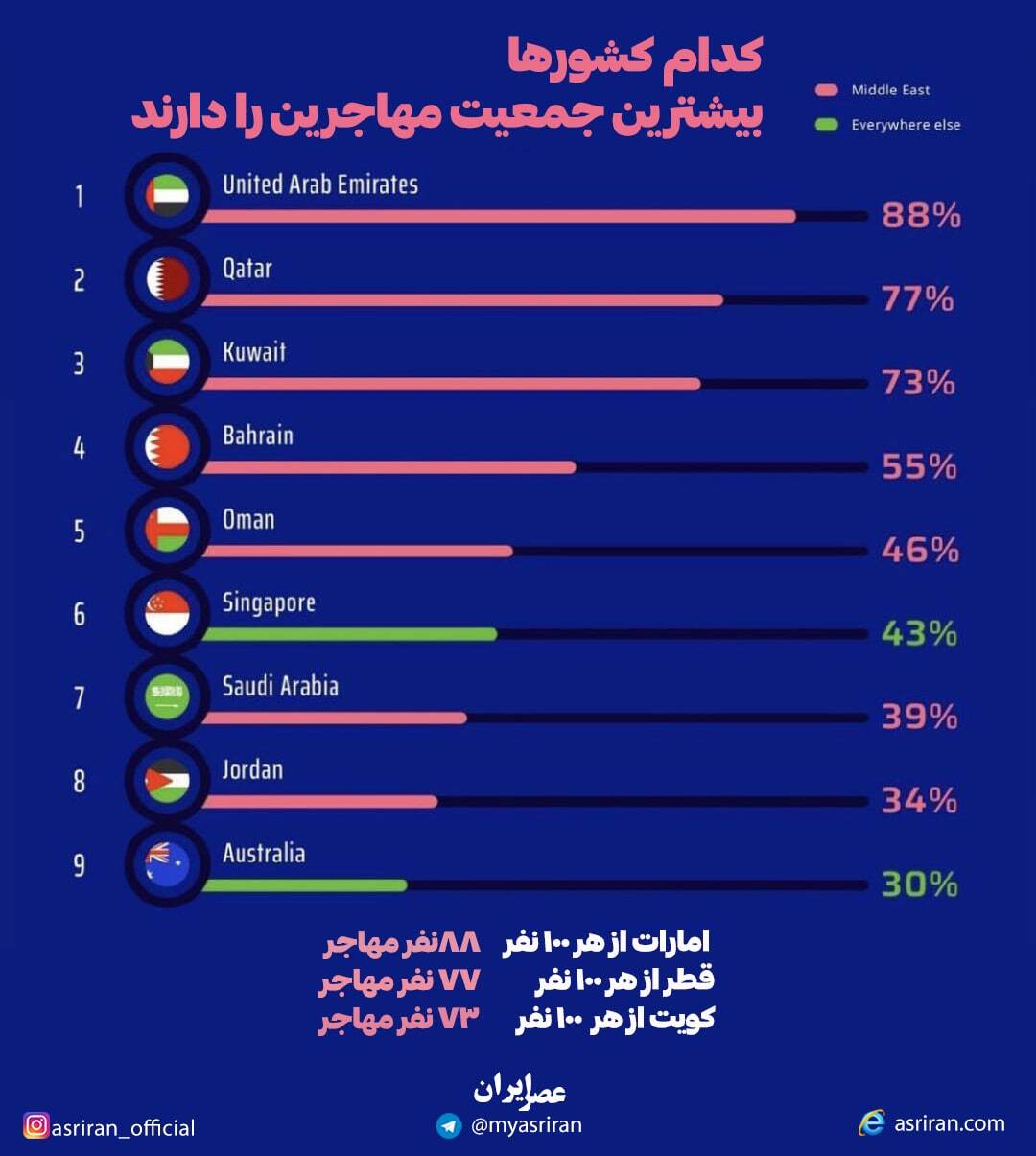 کدام کشورها بیشترین جمعیت مهاجرین را دارند؟ (اینفوگرافیک)