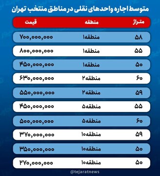 اجاره نجومی واحدهای نقلی در شمال تهران/ رهن آپارتمان ۵۰ متری یک میلیارد تومان!