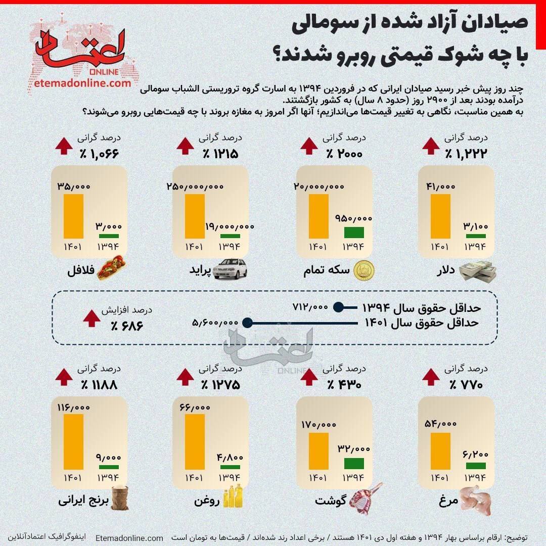 صیادان آزاد شده از سومالی وقت خرید با چه شوک قیمتی روبرو می‌شوند؟