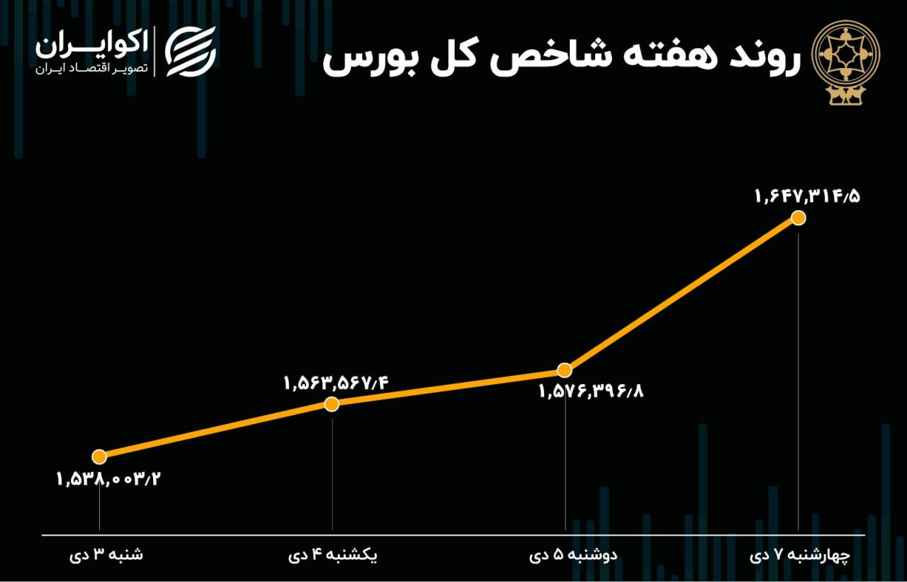 پیش بینی بورس هفته / فرصت‌هایی که تهدید‌ می‌شوند