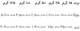 صادرات خاویار ایرانی به اروپا به مشکل خورد/ هر کیلو خاویار ایران چند شد؟