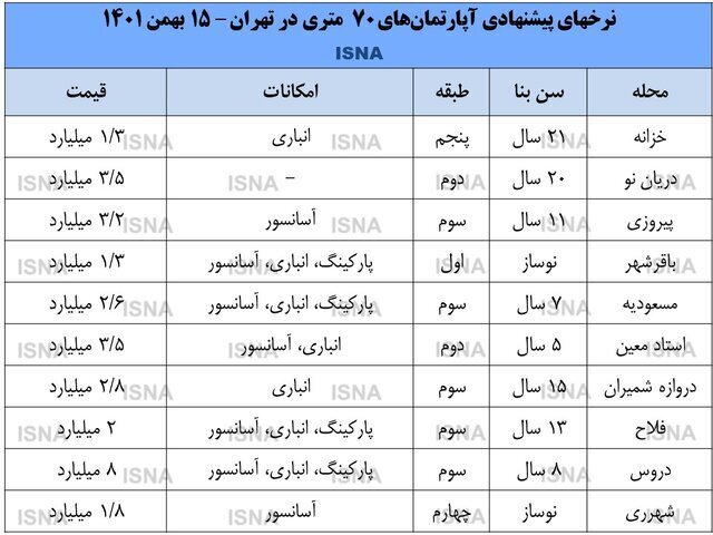 با یک میلیارد تومان میتوان در پایتخت خانه خرید؟ با یک میلیارد تومان میتوان در پایتخت خانه خرید؟