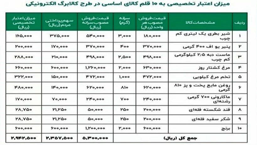 قیمت اقلام خوراکی در طرح کالابرگ الکترونیک مشخص شد (+ جدول) قیمت اقلام خوراکی در طرح کالابرگ الکترونیک مشخص شد (+ جدول)