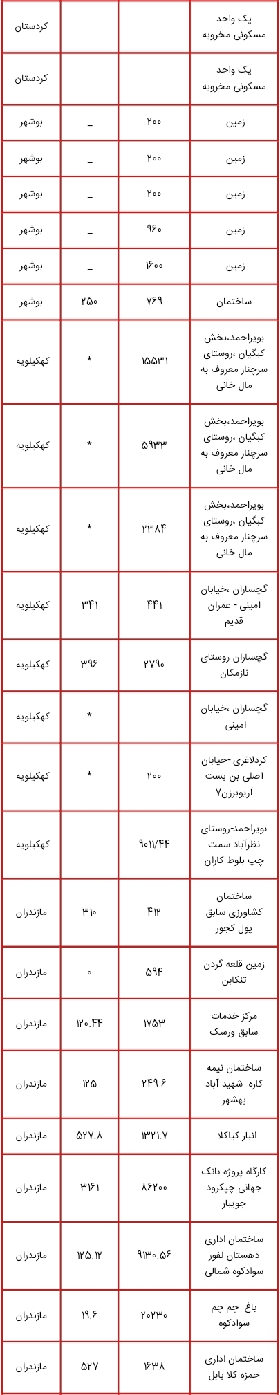 اموالی که قرار است در طرح مولد سازی فروخته یا تهاتر شوند