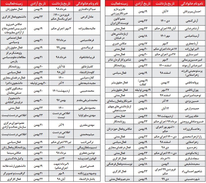 چند «زندانی سیاسی» در تهران آزاد شدند ؟ (+جدول اسامی برخی آزادشدگان)