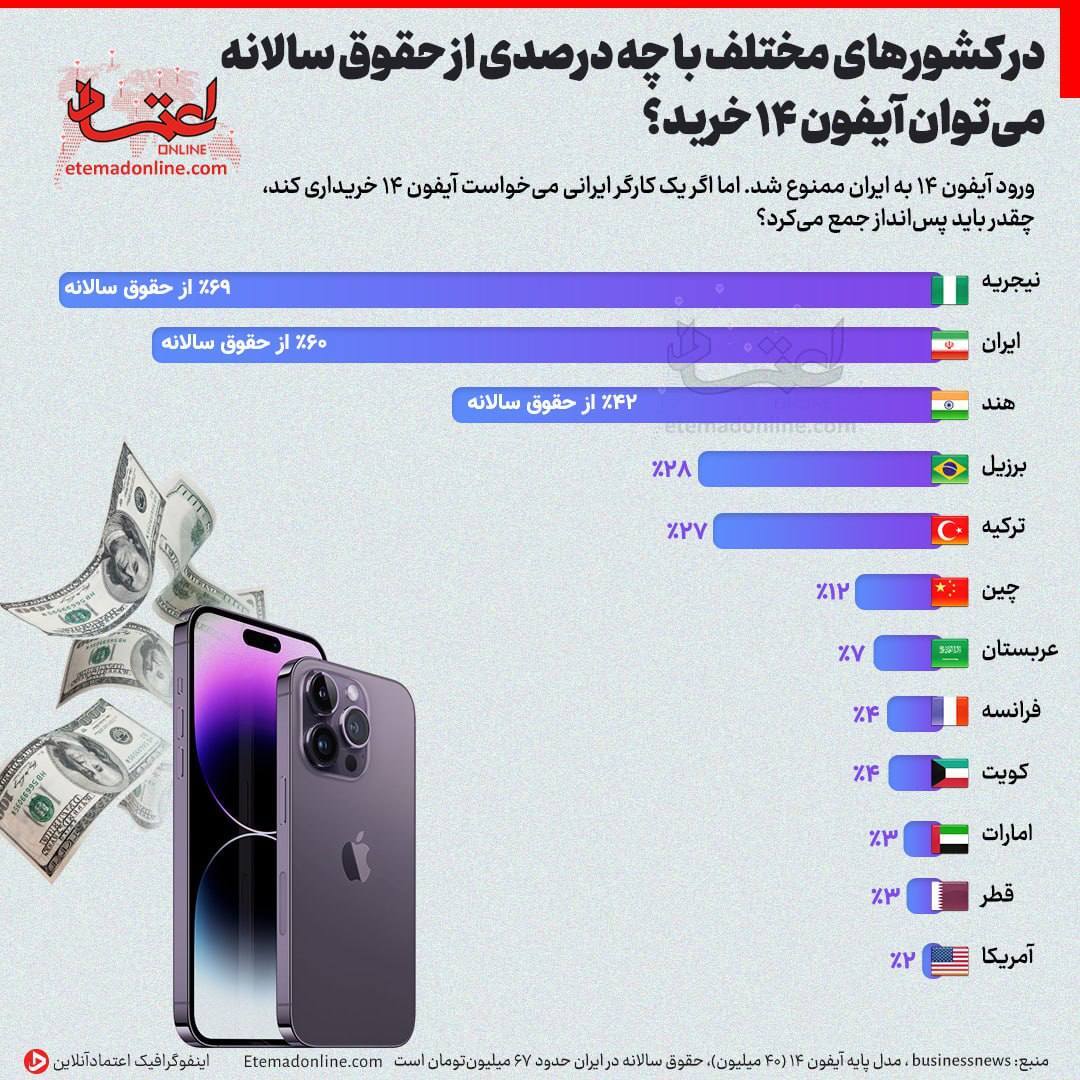 چقدر باید کار کرد تا آیفون ۱۴ خرید؟ (اینفوگرافیک)