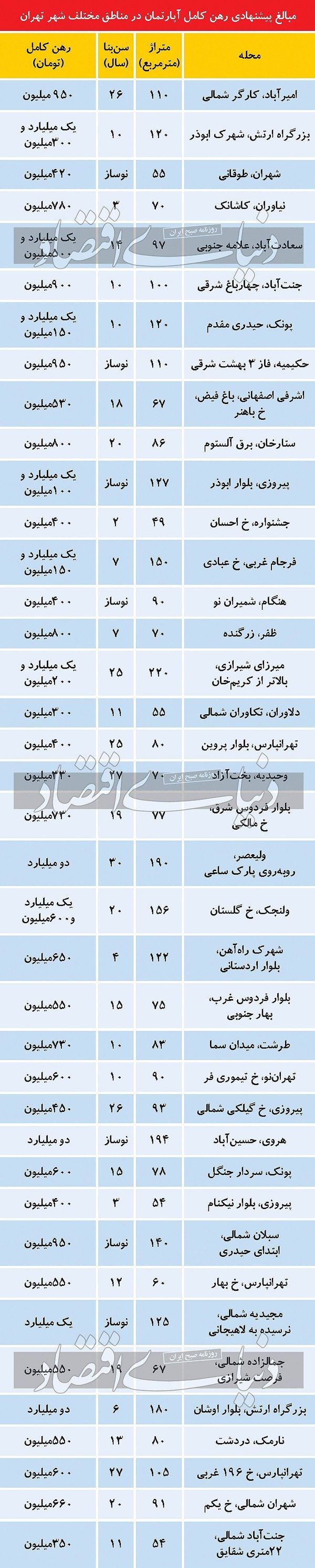 رهن نجومی آپارتمان‌های نوساز