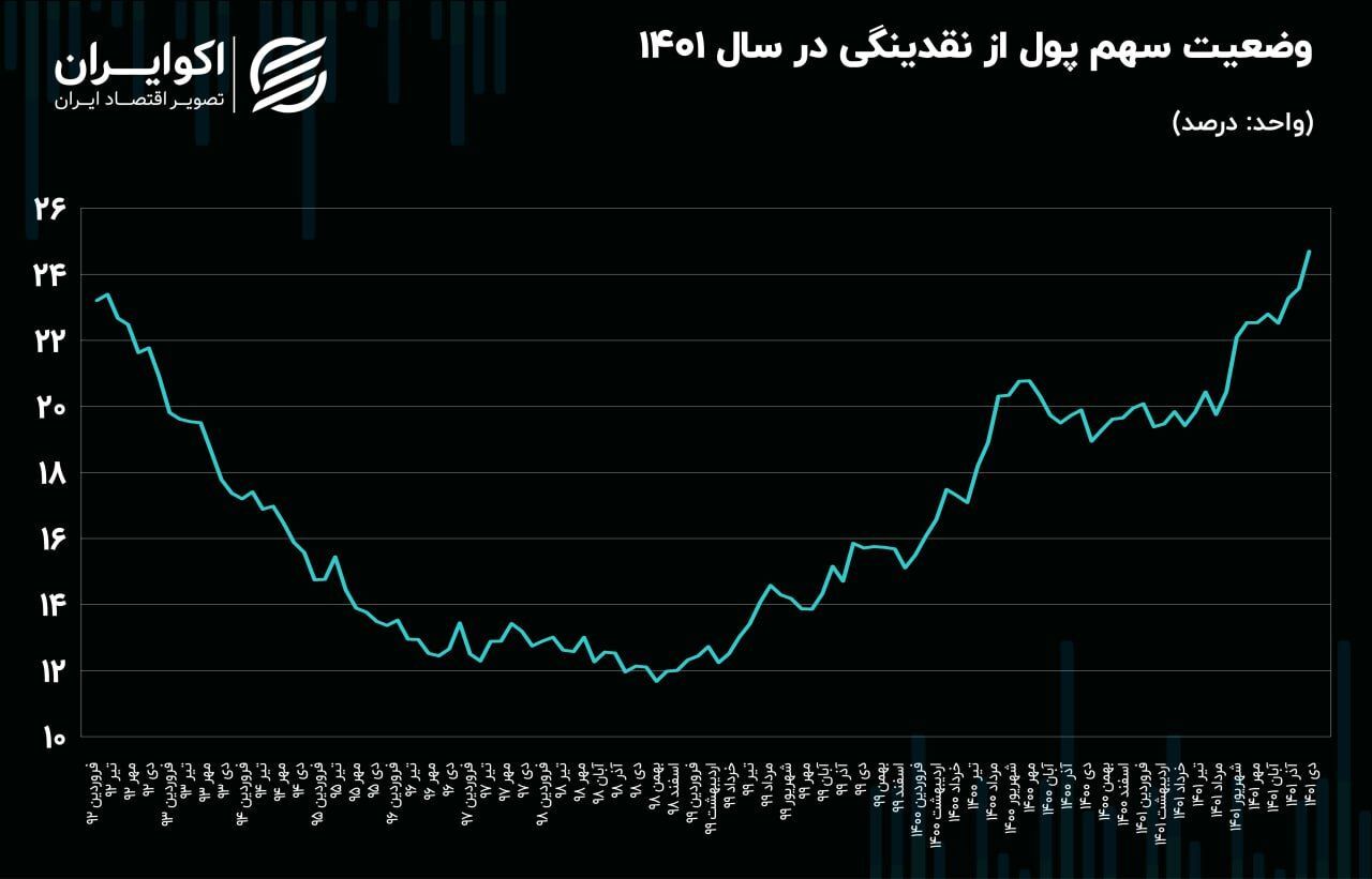 اقتصاد نیوز: سهم پول از نقدینگی بحرانی شد