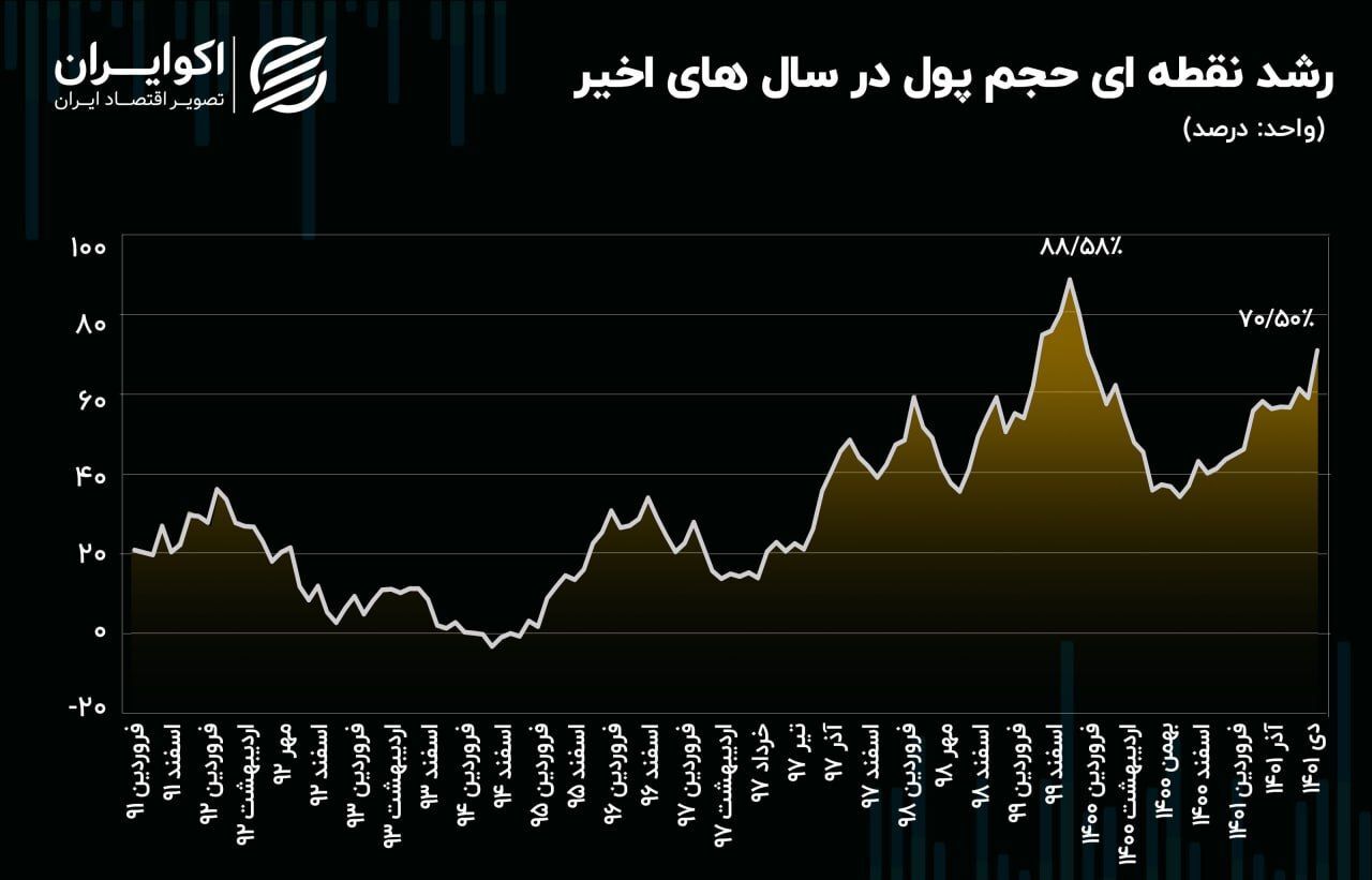 اقتصاد نیوز: سهم پول از نقدینگی بحرانی شد