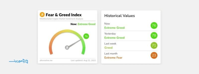شاخص ترس و طمع چیست؟ کاربرد Fear and Greed در بازار رمز ارزها