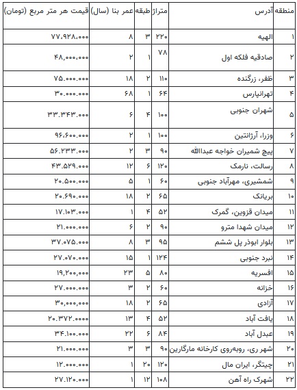 ارزان‌ترین خانه‌ها را در کجای تهران می‌توان خرید؟/ جدول قیمت