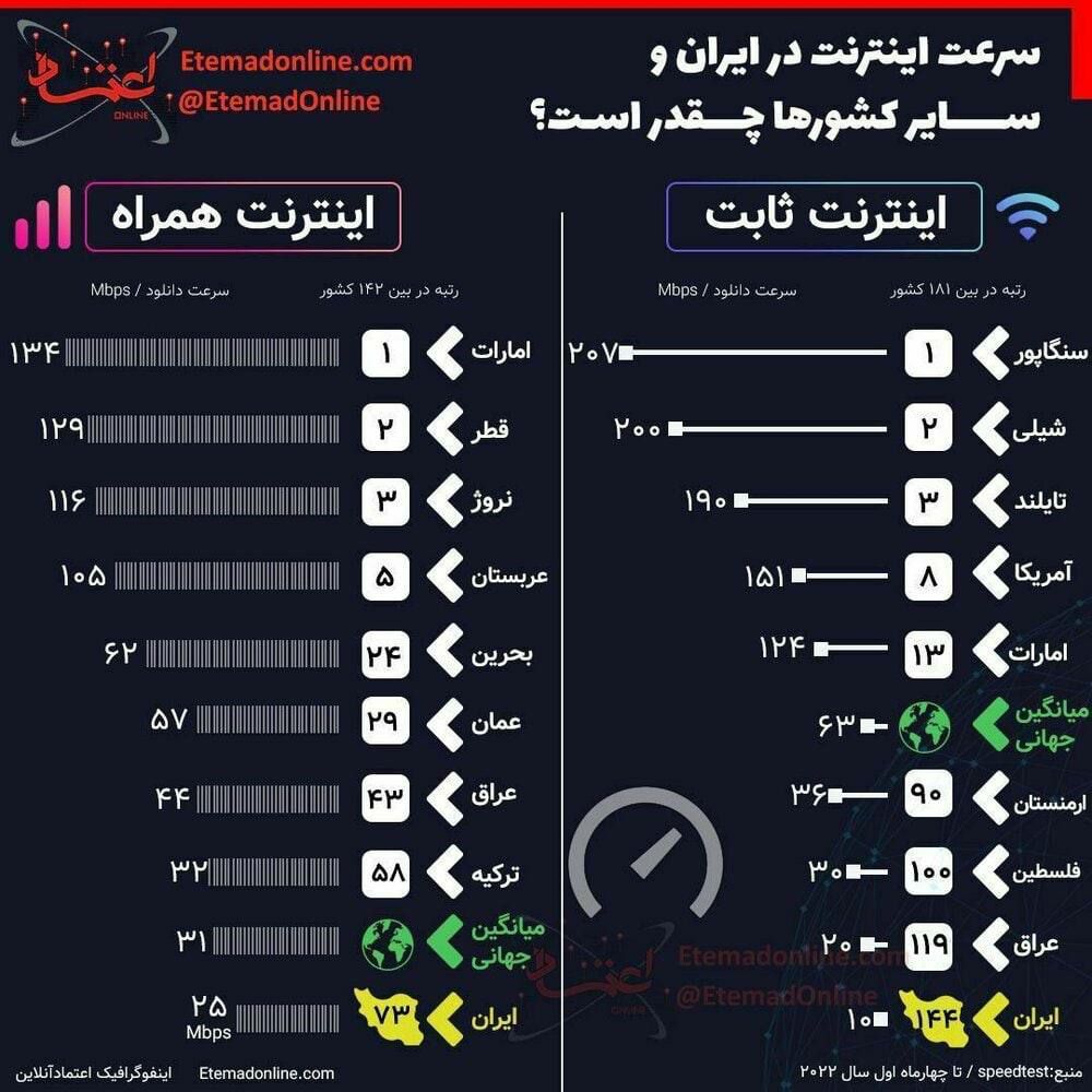 سرعت اینترنت در ایران و سایر کشورها چقدر است؟ (اینفوگرافیک)