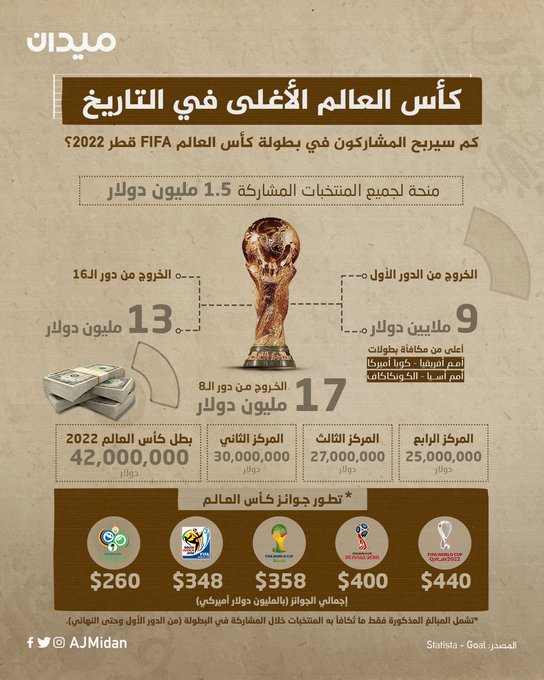 جام جهانی قطر؛ بالاترین جوایز مالی در تاریخ مسابقات