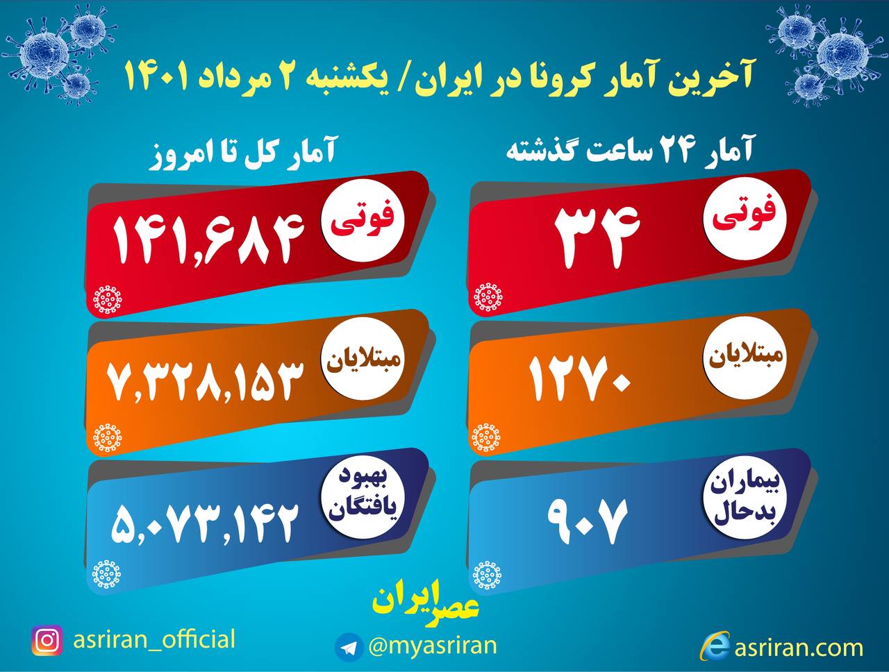 ۳۴ فوتی جدید کرونا در کشور / ۸۸۳۱ بیمار دیگر شناسایی شدند