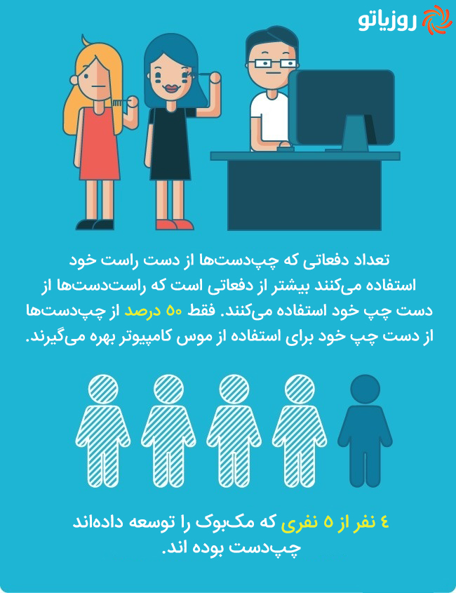«روز جهانی چپ دست ها» و ۱۳ نکته جالب در مورد آن ها