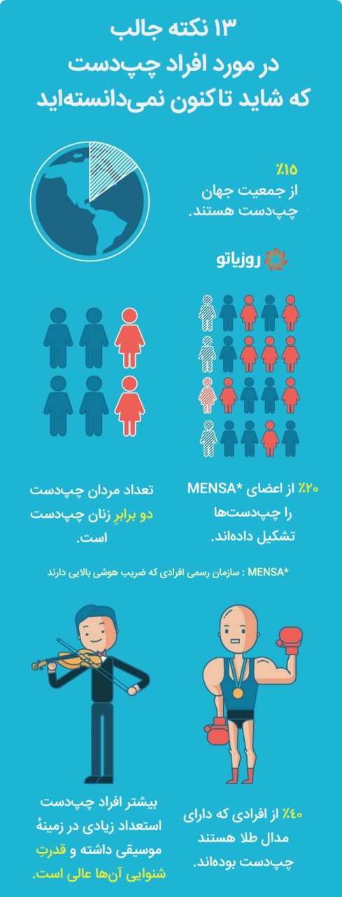 «روز جهانی چپ دست ها» و ۱۳ نکته جالب در مورد آن ها