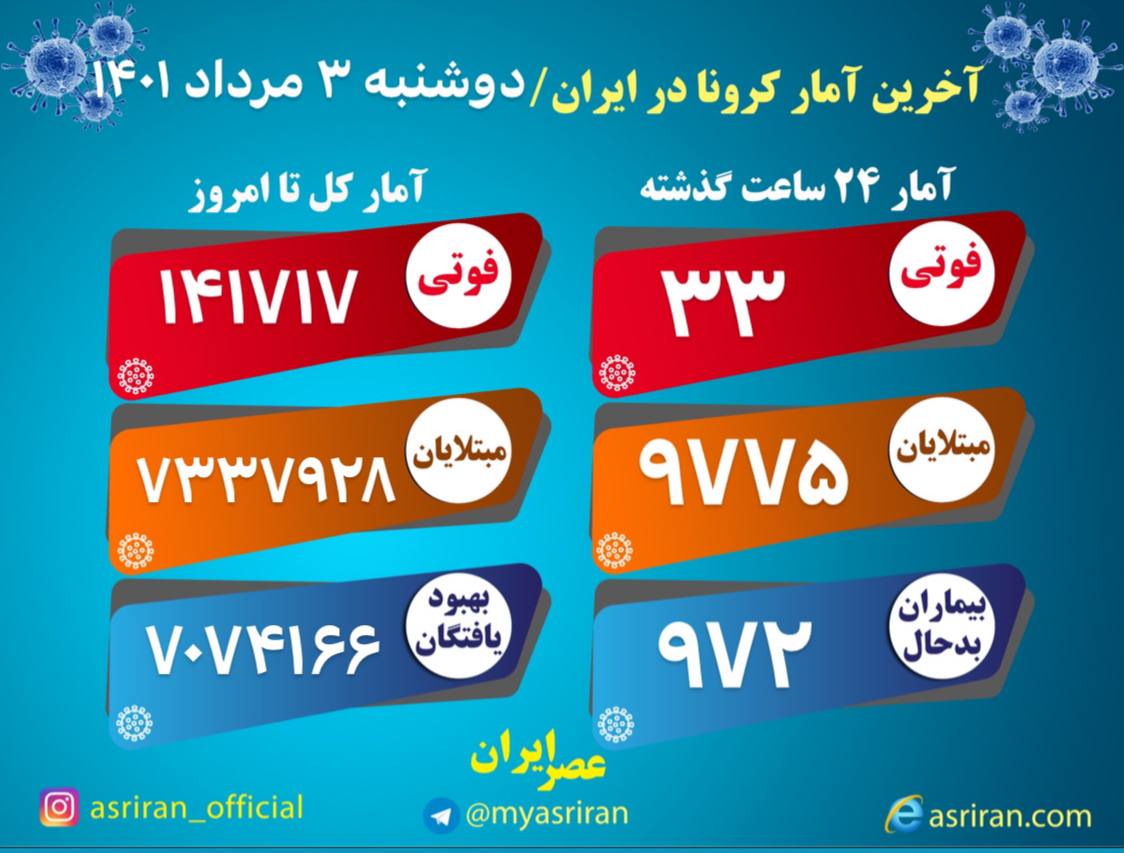 شتاب کرونا در کشور در سایه رعایت نشدن پروتکلها/ ۹۷۷۵ بیمار جدید و ۳۳ جان باخته شتاب کرونا در کشور در سایه رعایت نشدن پروتکلها/ ۹۷۷۵ بیمار جدید و ۳۳ جان باخته