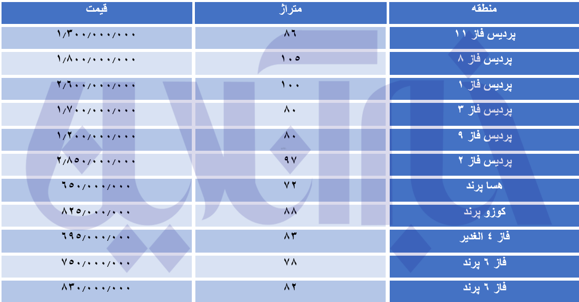 مسکن‌های مهر در مرز ۲ میلیاردی شدن/ جدول قیمت‌ها