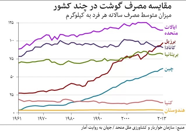 آمار عجیب از مصرف گوشت قرمز در ایران