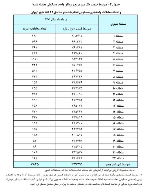 قیمت خانه در هر منطقه تهران چند؟ (جدول)