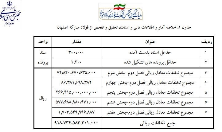 انتشار جزئیات پول پاشی فولاد مبارکه اصفهان؛ یک اتفاق خوب