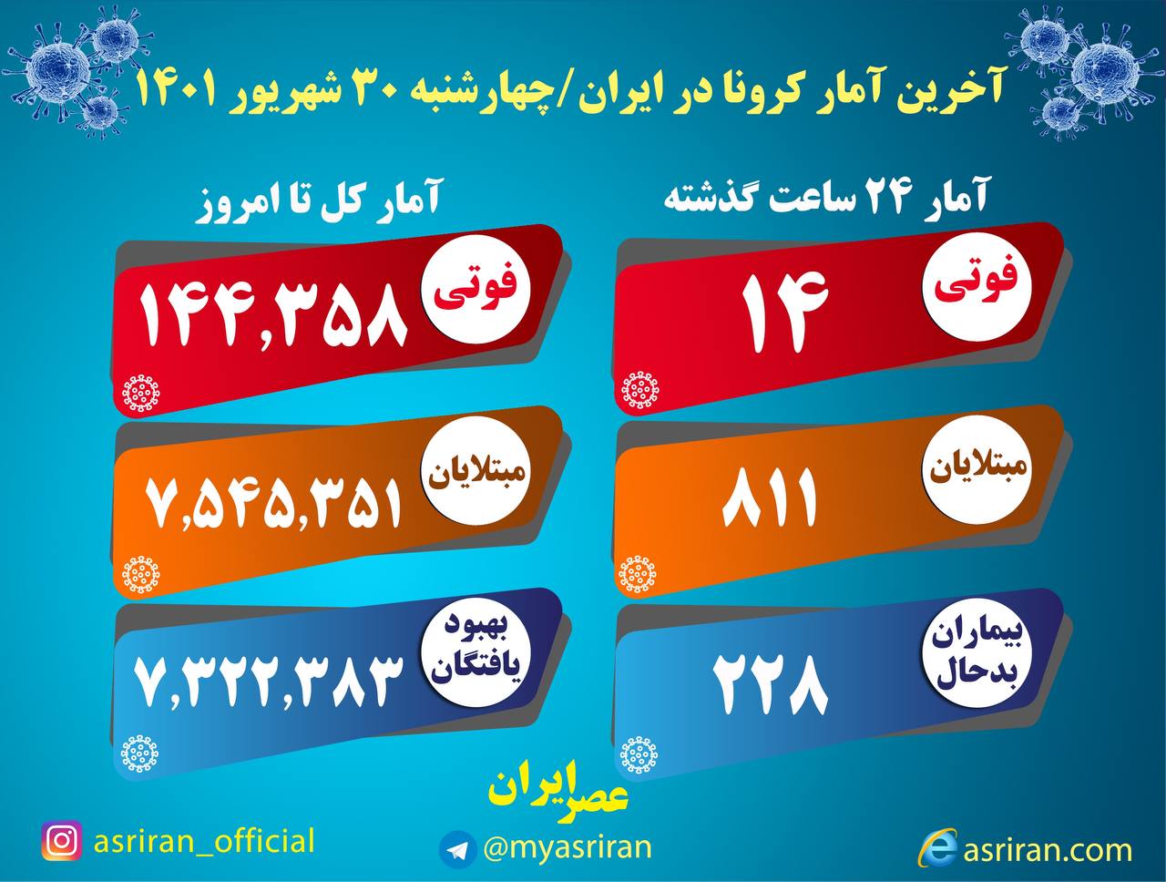 شناسایی ۸۱۱ بیمار جدید کرونا در کشور/۱۴ تن دیگر جان باختند شناسایی ۸۱۱ بیمار جدید کرونا در کشور/۱۴ تن دیگر جان باختند