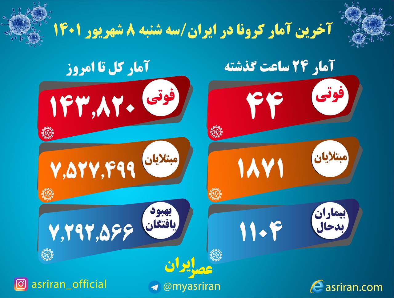 ۱۸۷۱ ابتلا و ۴۴ فوتی؛ آخرین آمار روزانه کرونا در ایران