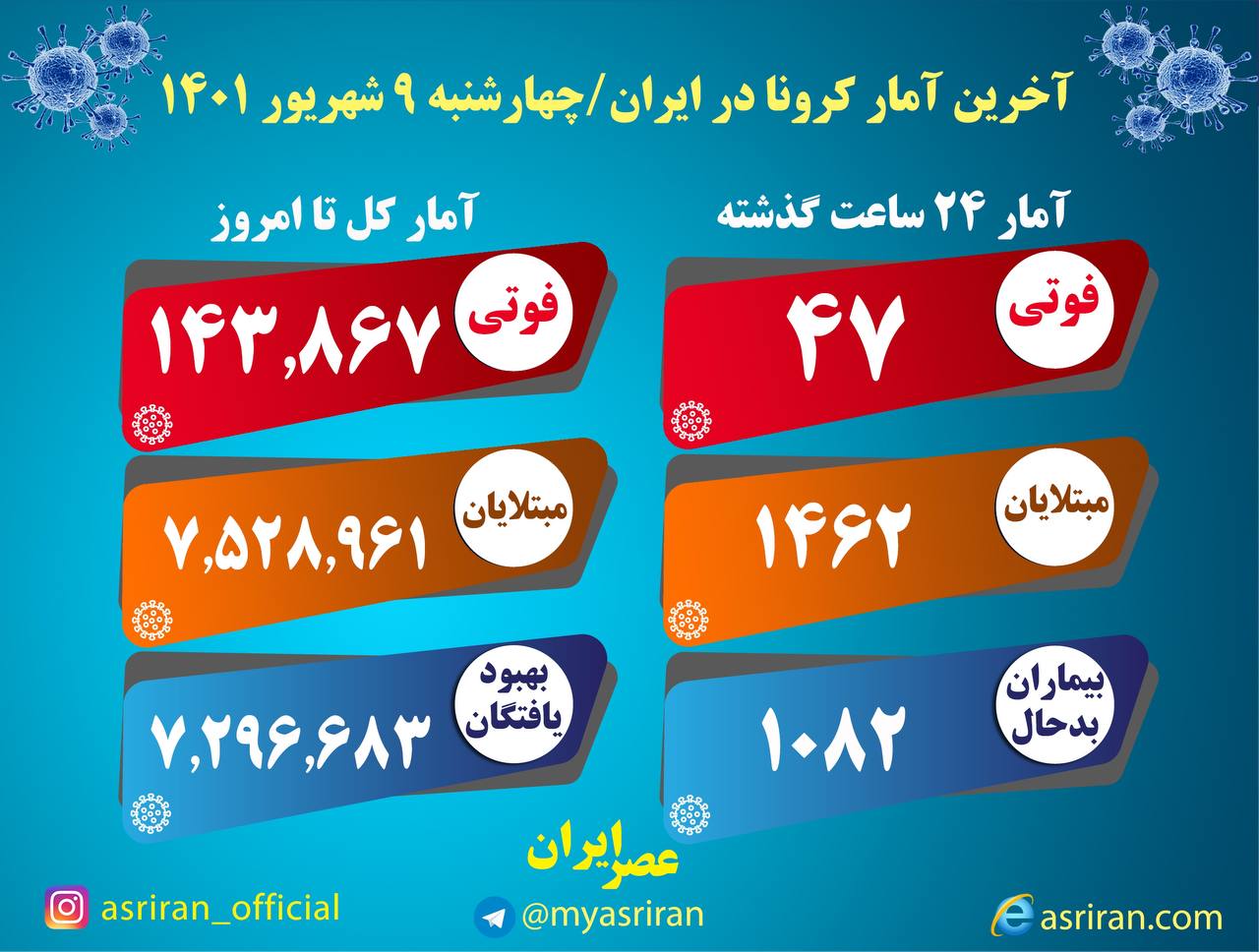 شناسایی ۱۴۶۲ بیمار جدید کووید۱۹ در کشور/ فوت ۴۷ بیمار