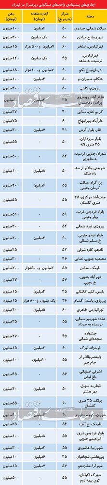 هزینه اجاره آپارتمان های نقلی در مناطق مختلف تهران/ جدول