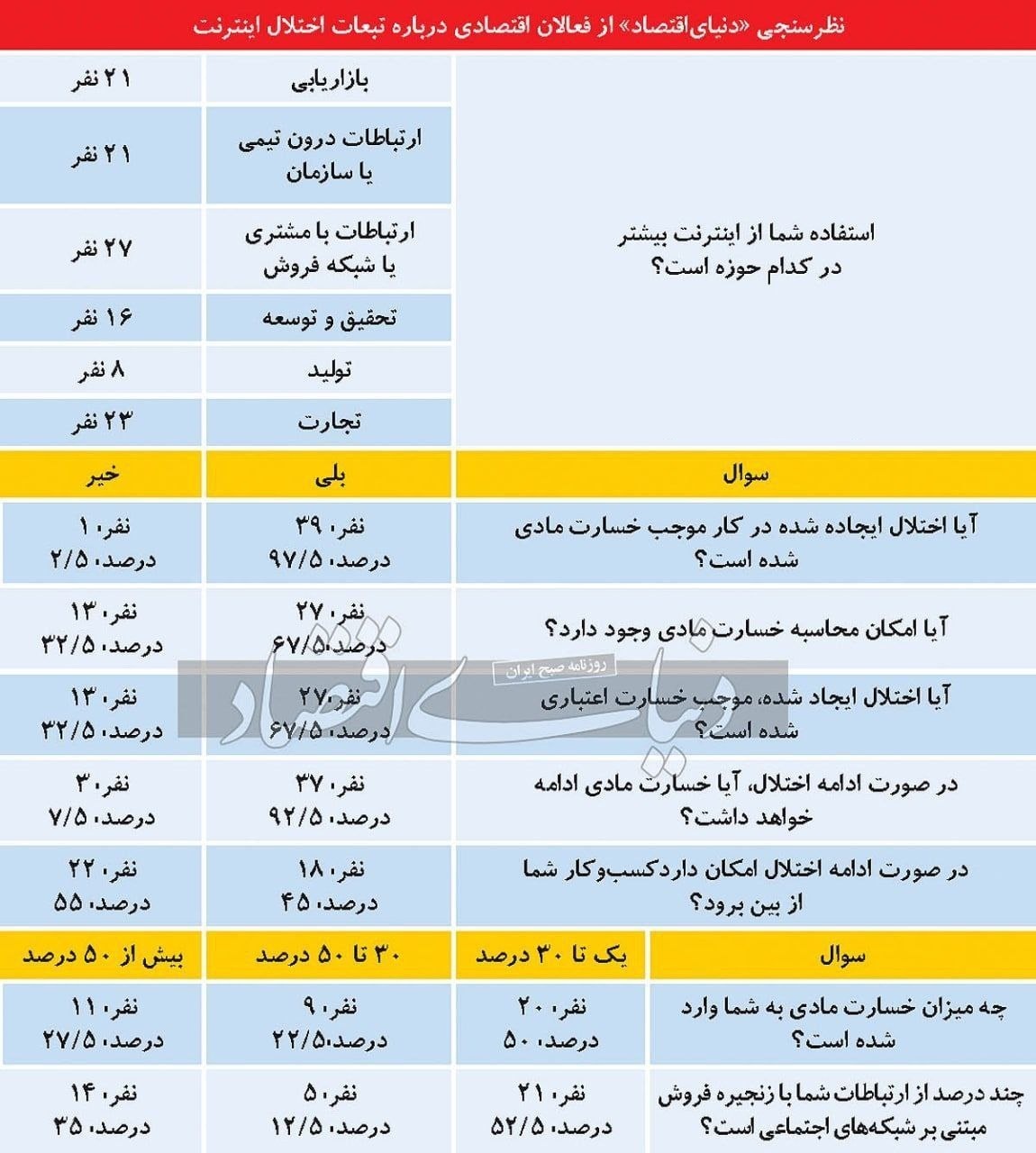 نظرسنجی از ۴۰ فعال اقتصادی/ کسب‌وکار 97.5 درصد از فعالان اقتصادی ایران از اختلالات اینترنت آسیب ‌دید/ممکن است برخی از کسب‌وکارها به کلی از بین بروند