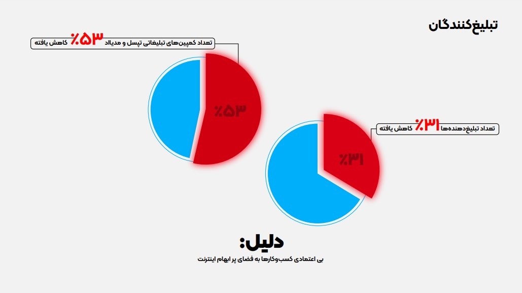 یک خسارت دیگر پس از قطعی اینترنت ایران/ اعتماد به فضای تبلیغات آنلاین از بین می رود