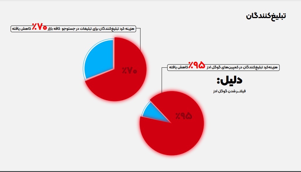 یک خسارت دیگر پس از قطعی اینترنت ایران/ اعتماد به فضای تبلیغات آنلاین از بین می رود