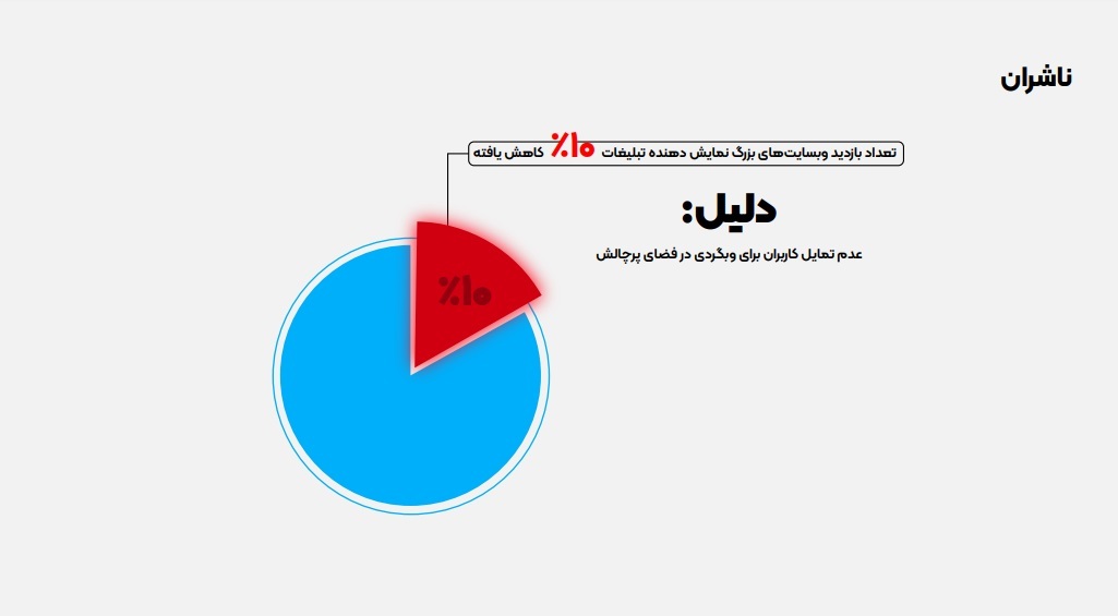 یک خسارت دیگر پس از قطعی اینترنت ایران/ اعتماد به فضای تبلیغات آنلاین از بین می رود